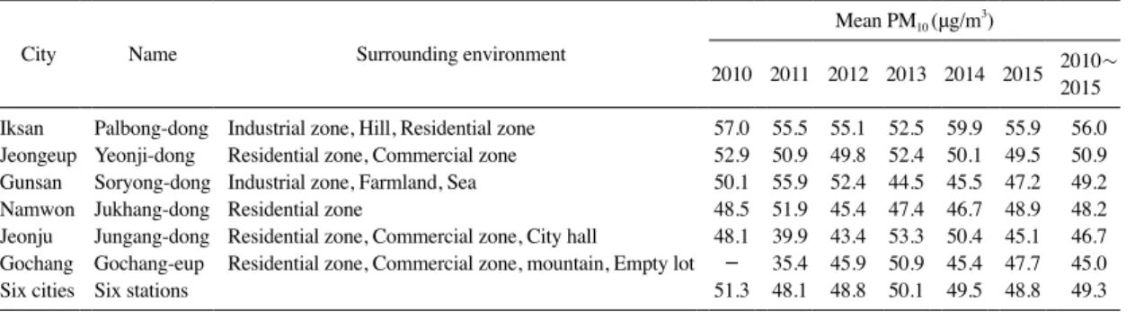 Table 1.   Information of six stations studied in this work. Annual mean PM 10  concentrations of the stations from 2010 to  2015 are listed