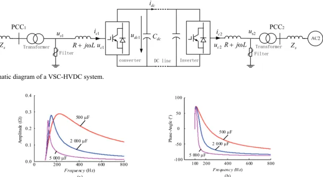 Fig. 1. Schematic diagram of a VSC-HVDC system.