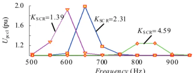 Fig. 4. Network resonant frequency under different SCRs.  band of the characteristic harmonics produced by converter  transformers