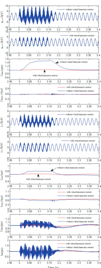 Fig. 9. Performance of a VSC-HVDC system with and without a  virtual harmonic resistor when there are current harmonics as  sources (from top to bottom: a-phase voltage at PCC1, RMS of  the a-phase voltage and fundamental voltage at PCC1, a-phase  current 