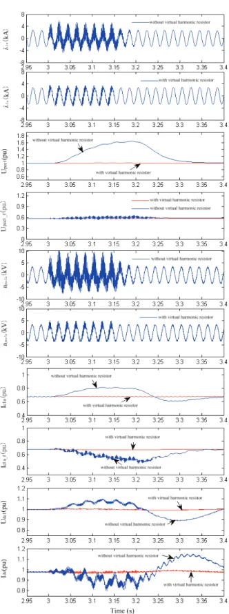Fig. 11. the dynamic performance of the rectifier station with a  virtual harmonic resistor and with a virtual resistor (from top to  bottom: RMS of the voltage at PCC1, reactive current and the  reference of the rectifier station with a virtual resistor, 