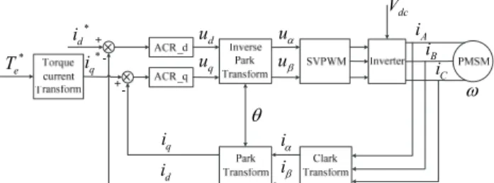Fig. 1. Block diagram of the PMSM VC system. 