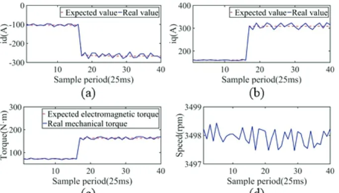 Fig. 9. Results in condition 4. (a) i d . (b) i q . (c) Torque. (d) Speed.  torque and speed