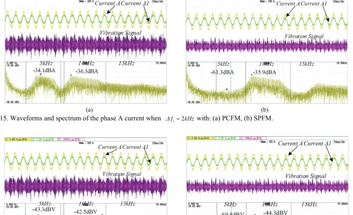 Fig. 16. Waveforms and spectrum of the vibration signal when  with: (a) PCFM, (b) SPFM