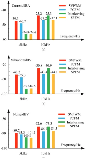 Fig. 9. Amplitude of the first and second PWM harmonics with  four methods under a medium modulation ratio for: (a) Current,  (b) Vibration, (c) Noise