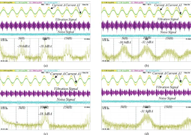 Fig. 10. Waveforms and spectrum of the current A signal under a high modulation ratio with: (a) SVPWM, (b) PCFM, (c) Interleaving,  (d) SPFM