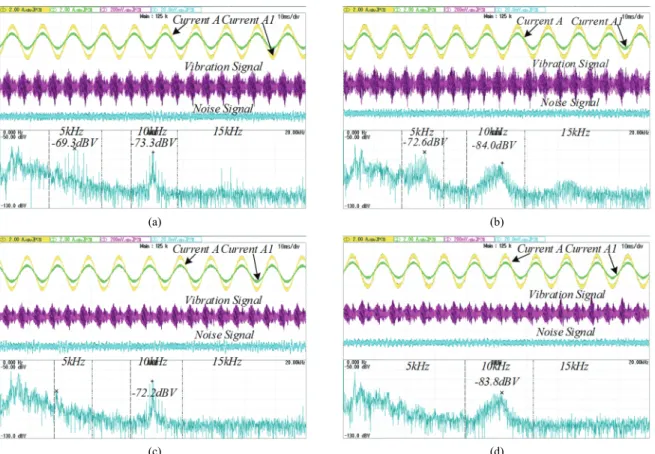 Fig. 12. Waveforms and spectrum of the noise signal under a high modulation ratio with: (a) SVPWM, (b) PCFM, (c) Interleaving, (d)  SPFM