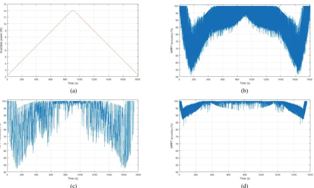 Fig. 13. Hardware test results (B-2 test sequence for functions of medium and high irradiance in the EN50530 standard)