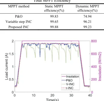 Table V Total MPPT Efficiency MPPT method  Static MPPT  efficiency(%)  Dynamic MPPT efficiency(%)  P&amp;O 99.83  74.94  Variable step INC  99.65  96.21 