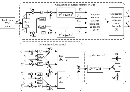 Fig. 2. Block diagram of the integrated control strategy based on a VSG.