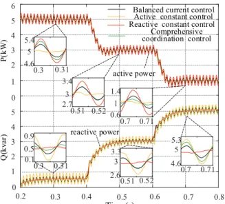 Fig. 4. Simulation results of output active power and reactive  power under different control modes