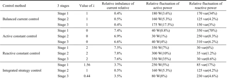 Table II shows specific comparison results of the three  stages under different control modes
