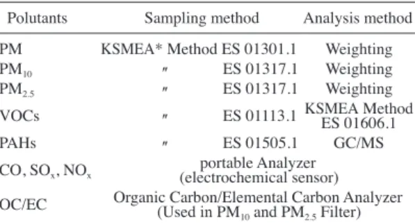 Fig. 2. Sampling device of the Particulate Mater.