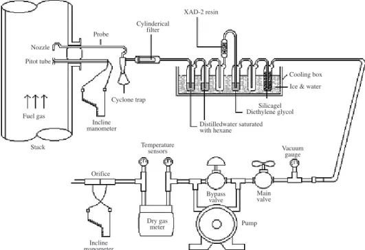 Fig. 3. Sampling device of the PAHs.