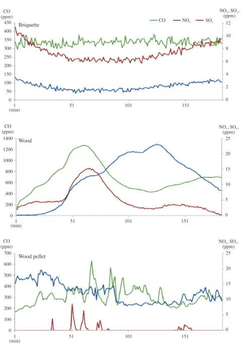 Fig 4. Emission Characteristics of CO, SO x  and NO x .