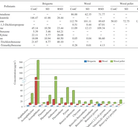 Fig. 5. PAHs concentrations by fuel type.