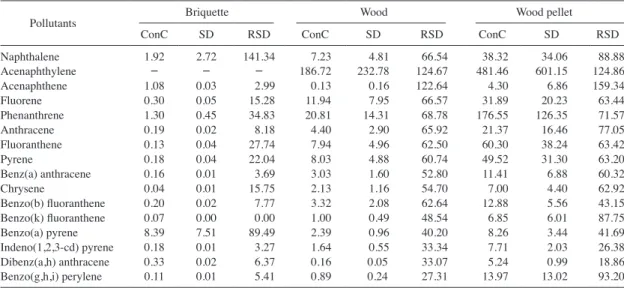 Table 5. PAHs concentration by fuel type.                                                                                                                 (unit: μg/m 3 )