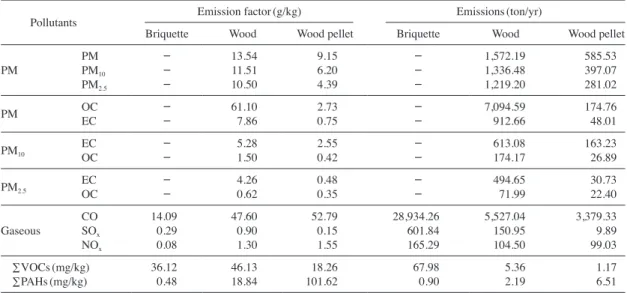 Table 6. Emission factor and emissions by pollutants.