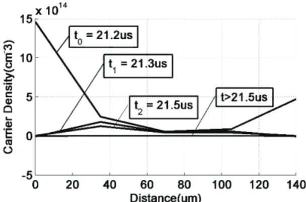 Fig. 4.Carrier distribution in the reverse recovery (before 21.5us). 