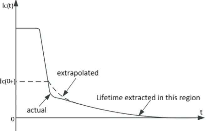 Fig. 16. Current tail of an IGBT. 