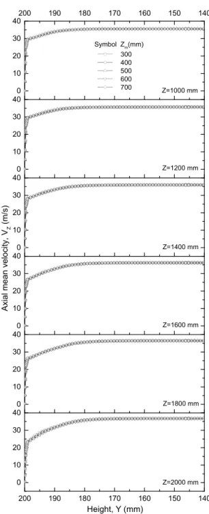 Fig. 8 Axial mean velocity profiles along the height  in test section