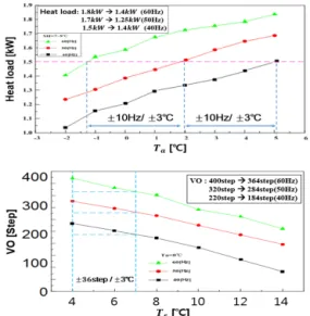 Fig. 2 Statistic characteristic data by experiments 2.2 퍼지제어기의 기본 구성