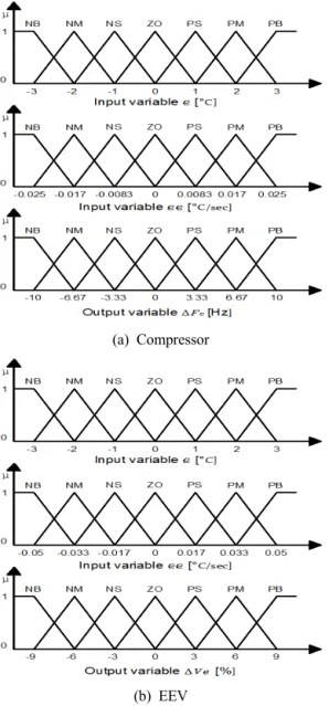 Fig. 3 Membership functions for the FLC 퍼지제어기의 출력값은 추론부에서 Fig. 3을 통 해 퍼지화된 입력값과 Table 2, Table 3의 규칙베 이스를 이용하여 연산된다