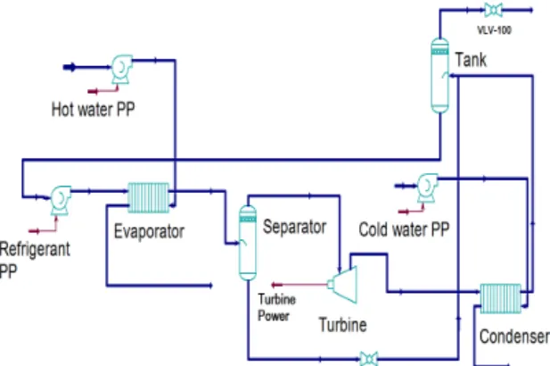 Fig. 1 1MW OTEC steady state cycle R32  냉매는 HFC계 순수냉매로서 ODP  값이 0 이며, GWP 값도 675로 낮아 환경파괴 요인이 적 고,  기존 R134a  및 R125와 비교하여 열전달계수 가  약  30%  높아  시스템효율이  상승한다