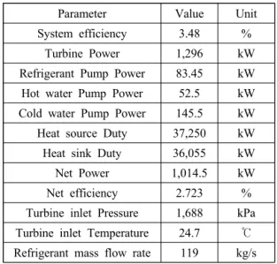Table 1 Parameter of steady-state cycle of OTEC 