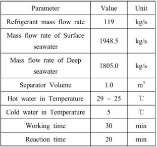 Fig. 3 Performance Characteristics of the Turbine  generator without liquid inflow
