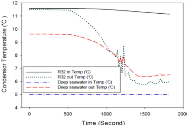 Fig. 9 Characteristics of the Energy Conversion of  1 MW OTEC system     4. 결  론 본 연구를 통해서 해수 온도차 발전의 동적 성 능 특성을 비교하였다