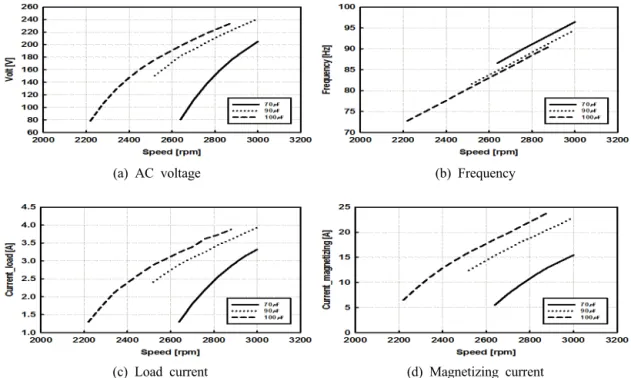 Fig. 6 Output characteristics according to change of rotating speed of the SEIG under AC voltage addition
