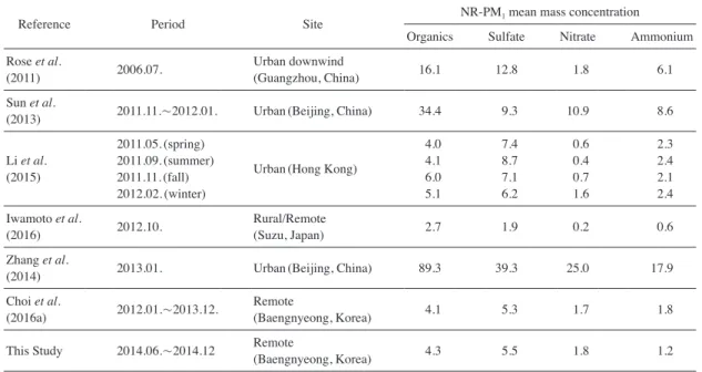 Table 3.   The concentration of Nitrate in August and Nov- Nov-ember from 2012 to 2014