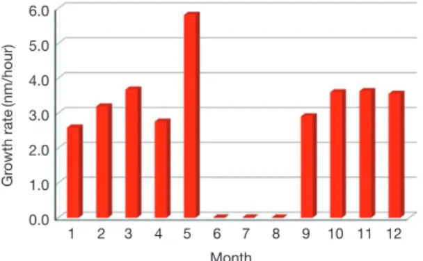 Fig. 6.   Percent of small particle formation events for each  month in 2014.