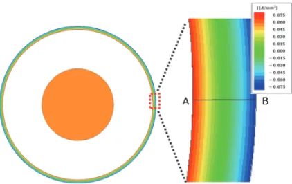Fig. 8.  금속 Sheath에서  발생하는  와전류  밀도  분포. (a)  파부형  와전류 벡터, (d)  평활형  와전류  벡터, (c)  파부형  와전류  밀도  분포, (d)  평 활형  와전류  밀도  분포 