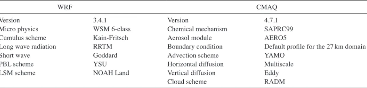 Table 2. Descriptions of meteorology, emissions, and target years used for WRF-CMAQ simulations.