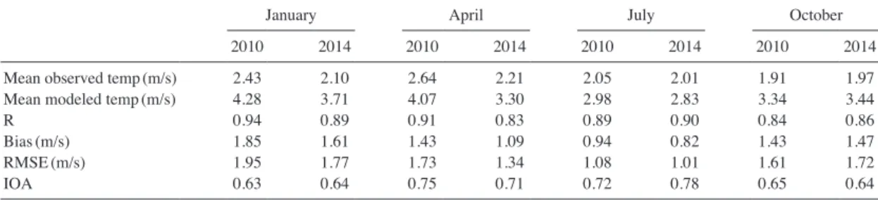 Fig. 2. Wind roses at Suwon for the modeled months; (a) January, (b) April, (c) July, and (d) October in 2010.