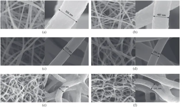 Fig. 2. SEM images of (a) Raw-PAN, (b) OXI-PAN, (c) ACNF-600/15, (d) ACNF-700/15, (e) ACNF-800/15, (f) ACNF-800/30.