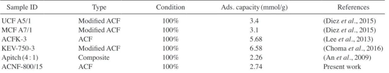Fig. 7. CO 2  adsorption amount of nanofibrous adsorbents.