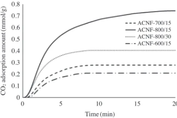 Fig.  9.    Comparison  of  CO 2  adsorption amount 100% with  3000 ppm.100%3000 ppm%CO2 adsorption amount(mmol/g)1.26 1.83 2.74 2.20.210.280.74 0.4132.521.510.50 302520151050