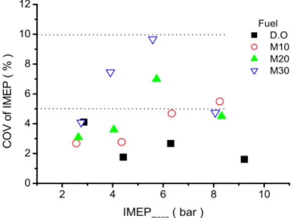 Fig. 2 Coefficient of variation of IMEP at various  loads and blending ratio