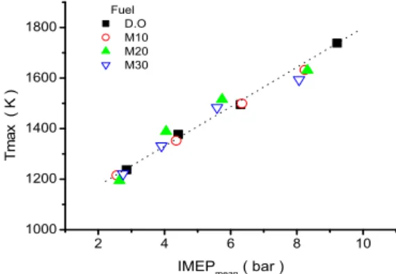 Fig. 10 Maximum combustion temperature at various  loads and blending ratio