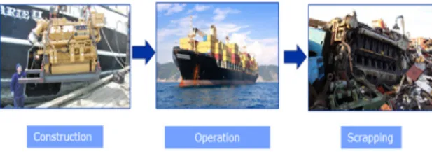 Fig. 2 Life stage of marine engine