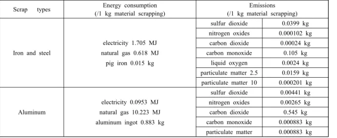 Table 2 Energy and emission data creating when scrapping raw materials 12)