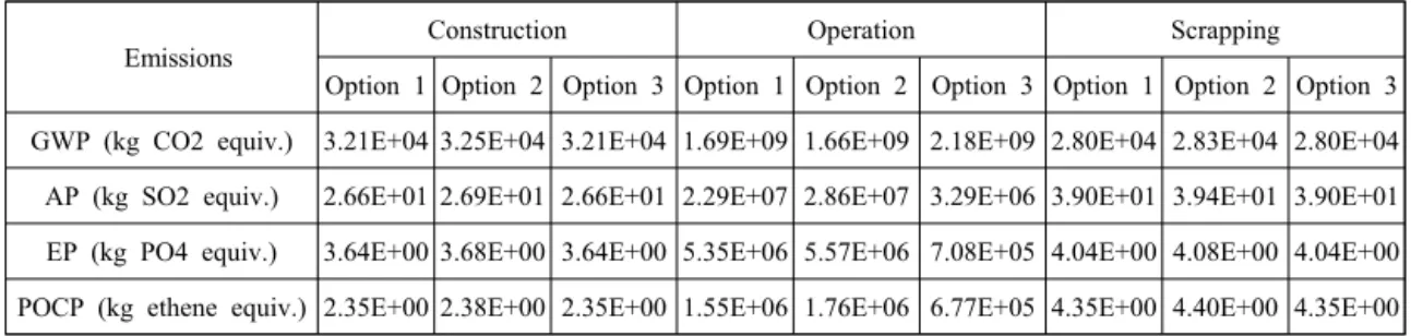 Table 3 Results of analysis