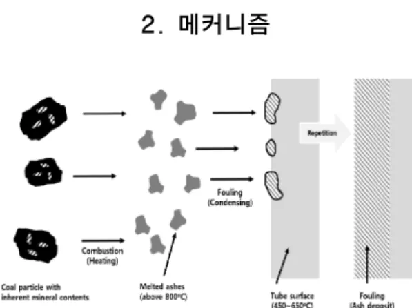 Fig. 1 Fouling phenomenon with mineral contents in  fuel     보일러 튜브의 부식은 튜브 표면에 회분 형태 의  미네랄  성분의  흡착되는  파울링(fouling)  현상 이 원인이 되어 발생하게 된다