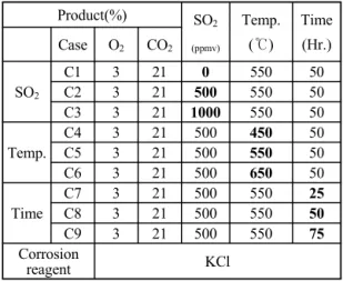 Fig. 3 Schematic of high-temperature corrosion Table 1 Case of corrosion experiment