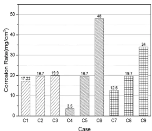 Fig. 4 Corrosion rate to chemical cleaning analysis,   SO 2  concentration(C1-3), Temperature(C4-6),  Time(C7-9) C5는 19.7 mg/cm 2 로 C4에 비해 부식성이 450%  가량 증가하였다