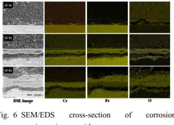 Fig. 5 SEM/EDS cross-section of corrosion specimen  image with SO 2  concentration 