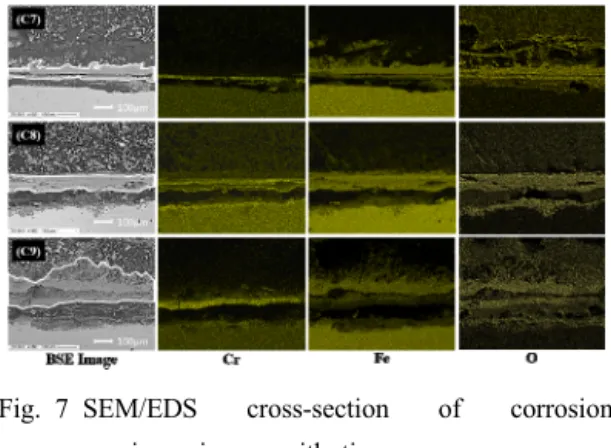 Fig. 7 SEM/EDS cross-section of corrosion  specimen image with time 